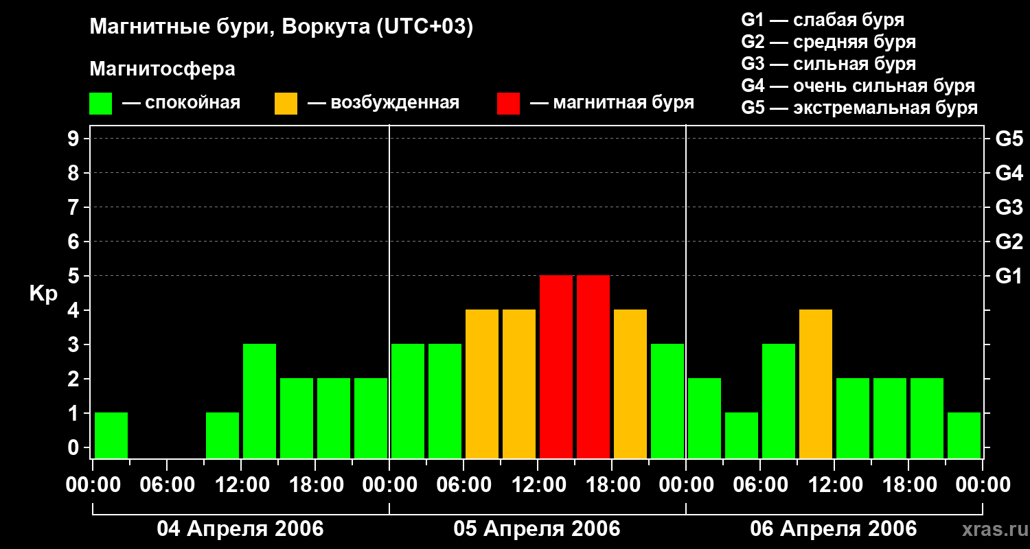 Изменения геомагнитного индекса Kp