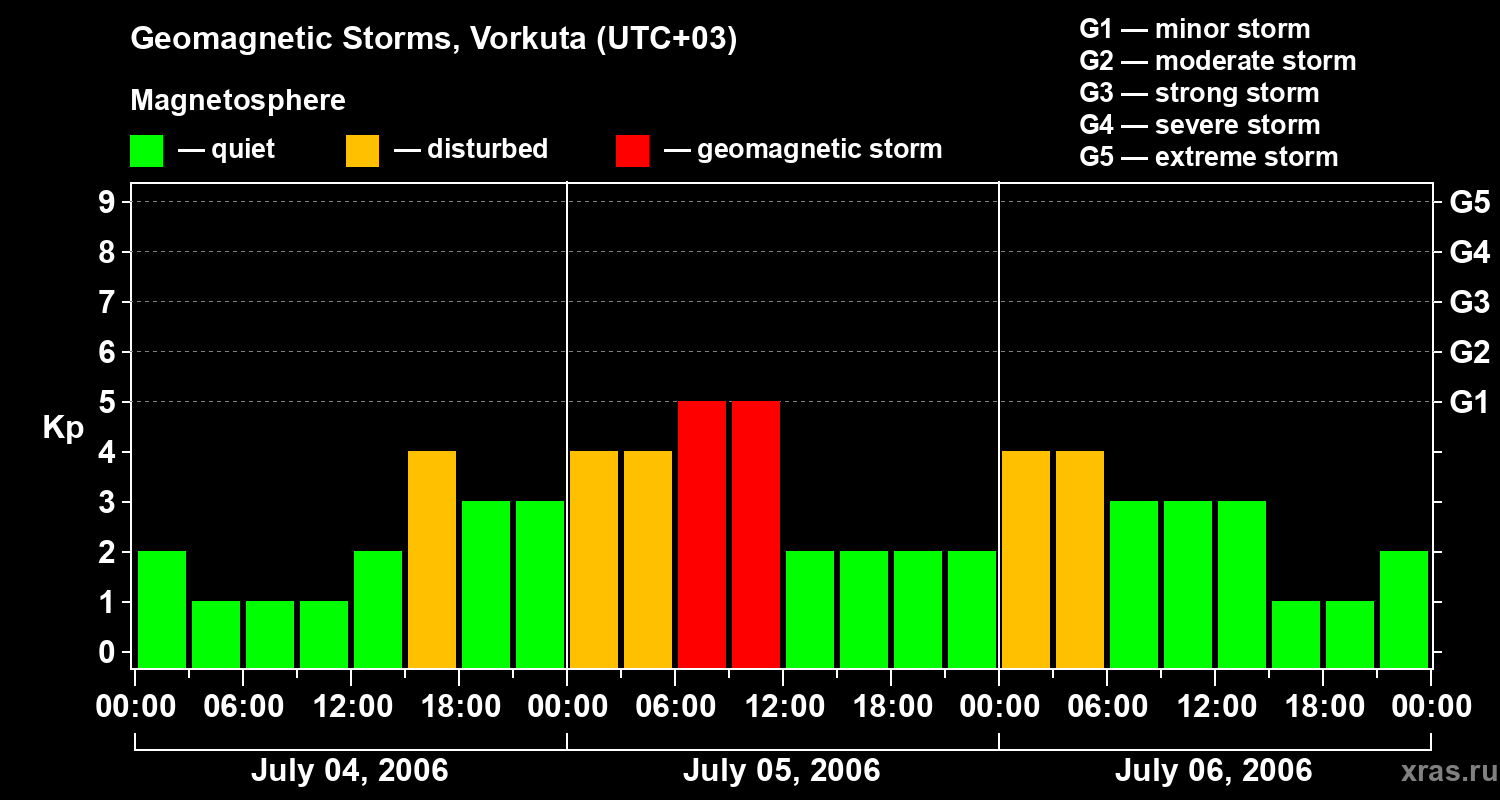 Changes in the geomagnetic index Kp