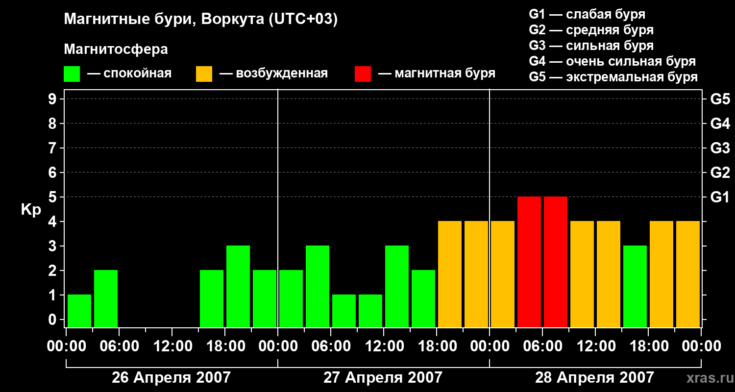 Изменения геомагнитного индекса Kp