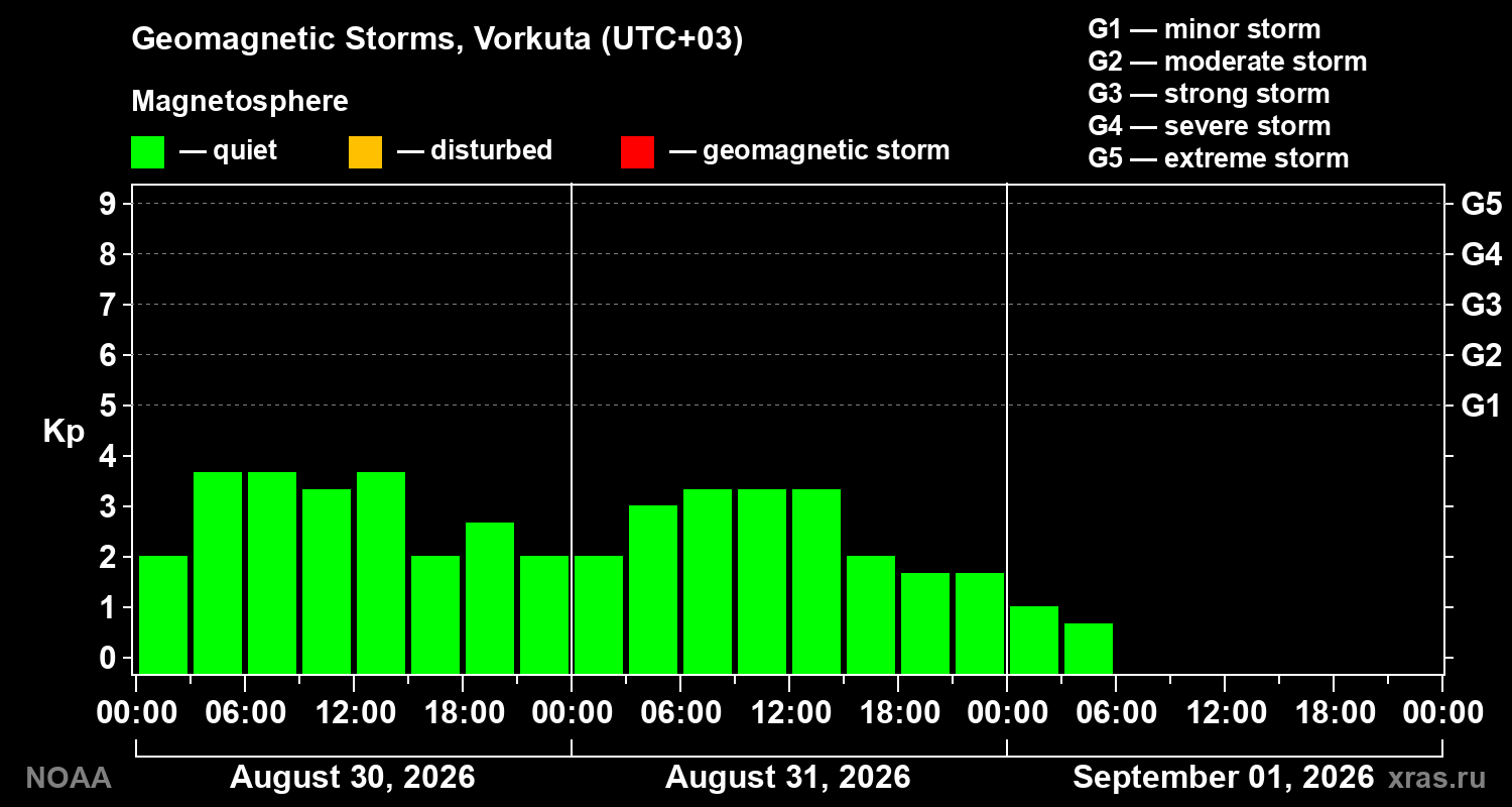Geomagnetic index Kp for 3 days
