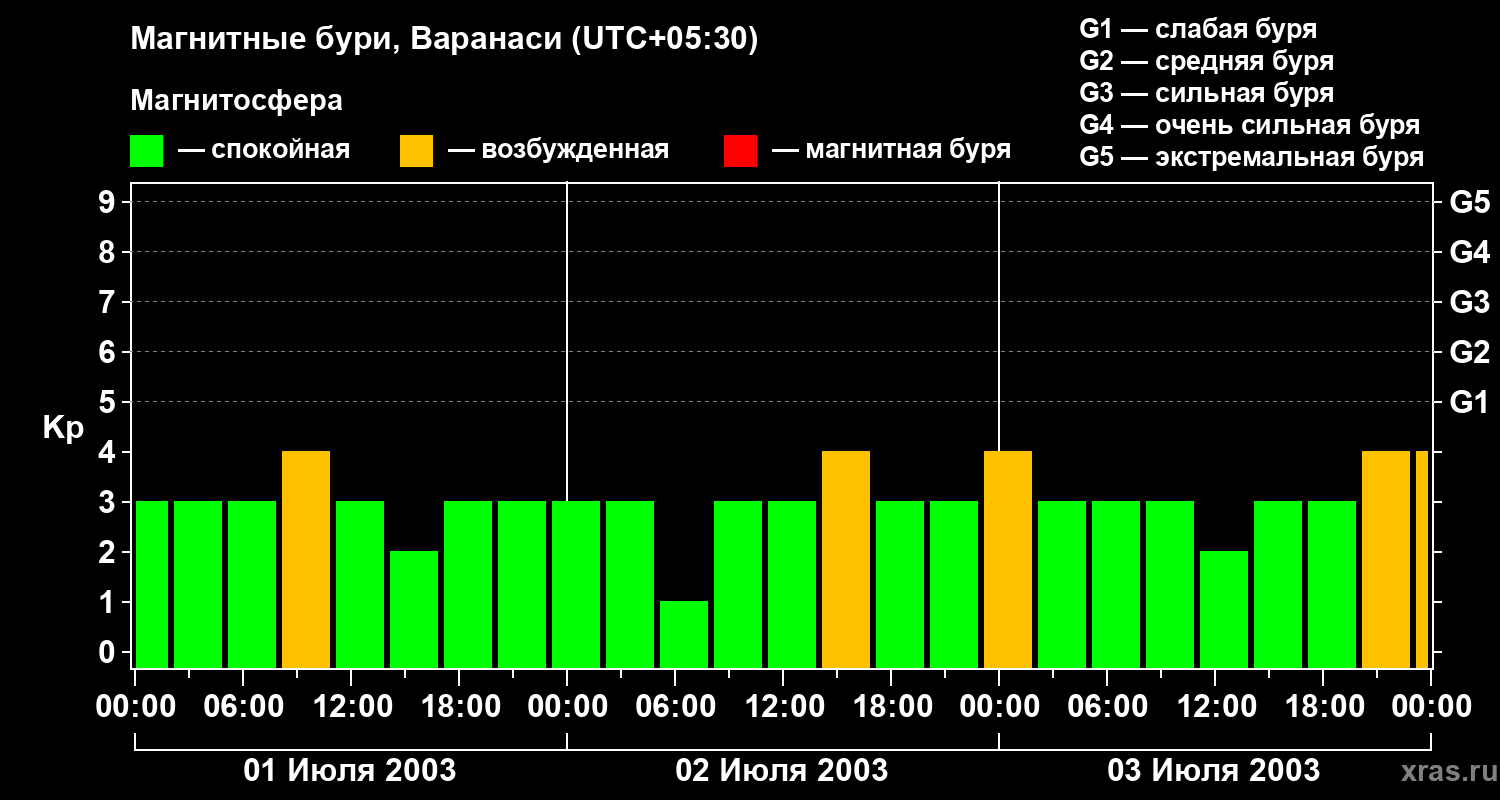 Изменения геомагнитного индекса Kp
