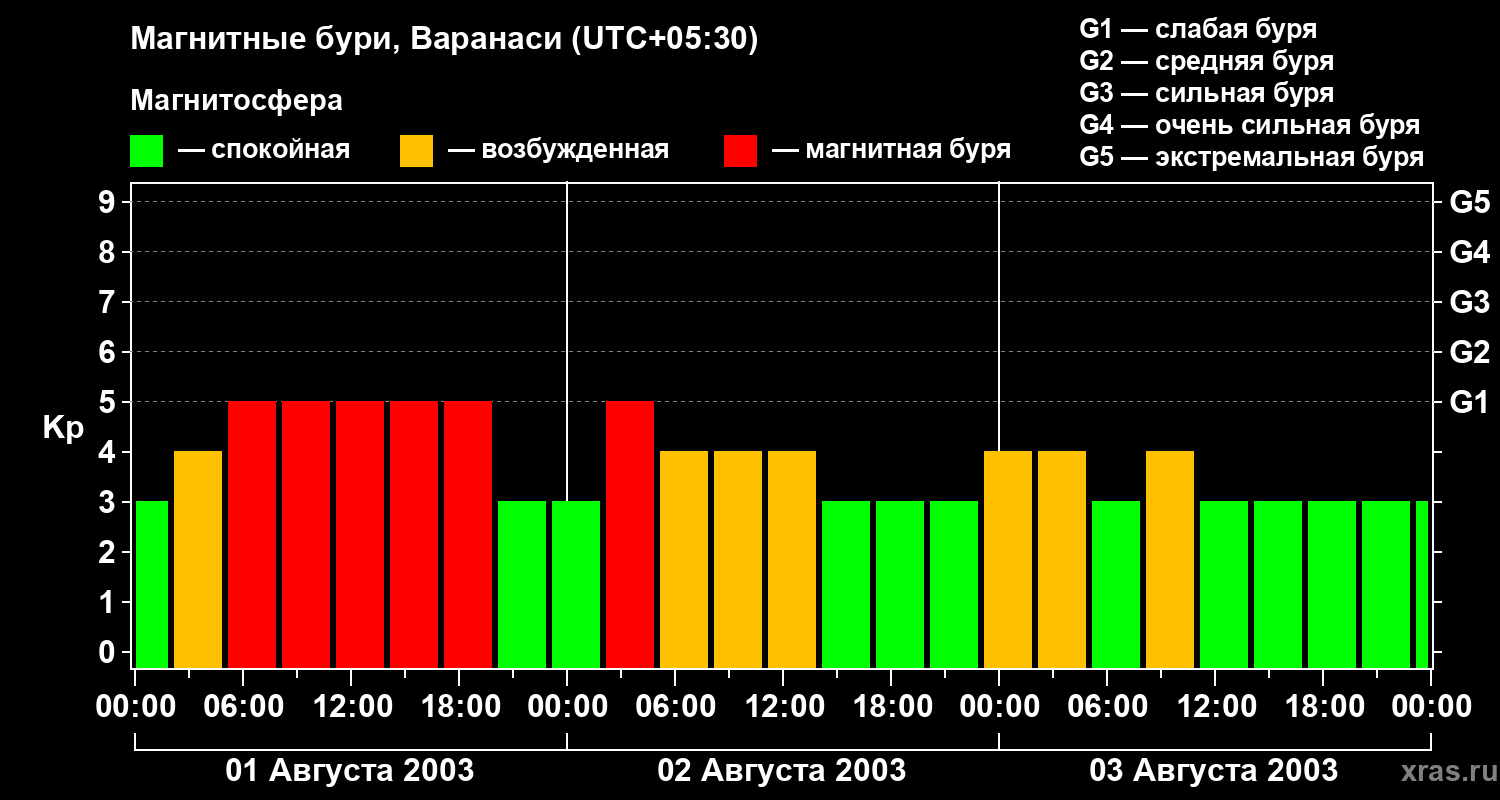 Изменения геомагнитного индекса Kp