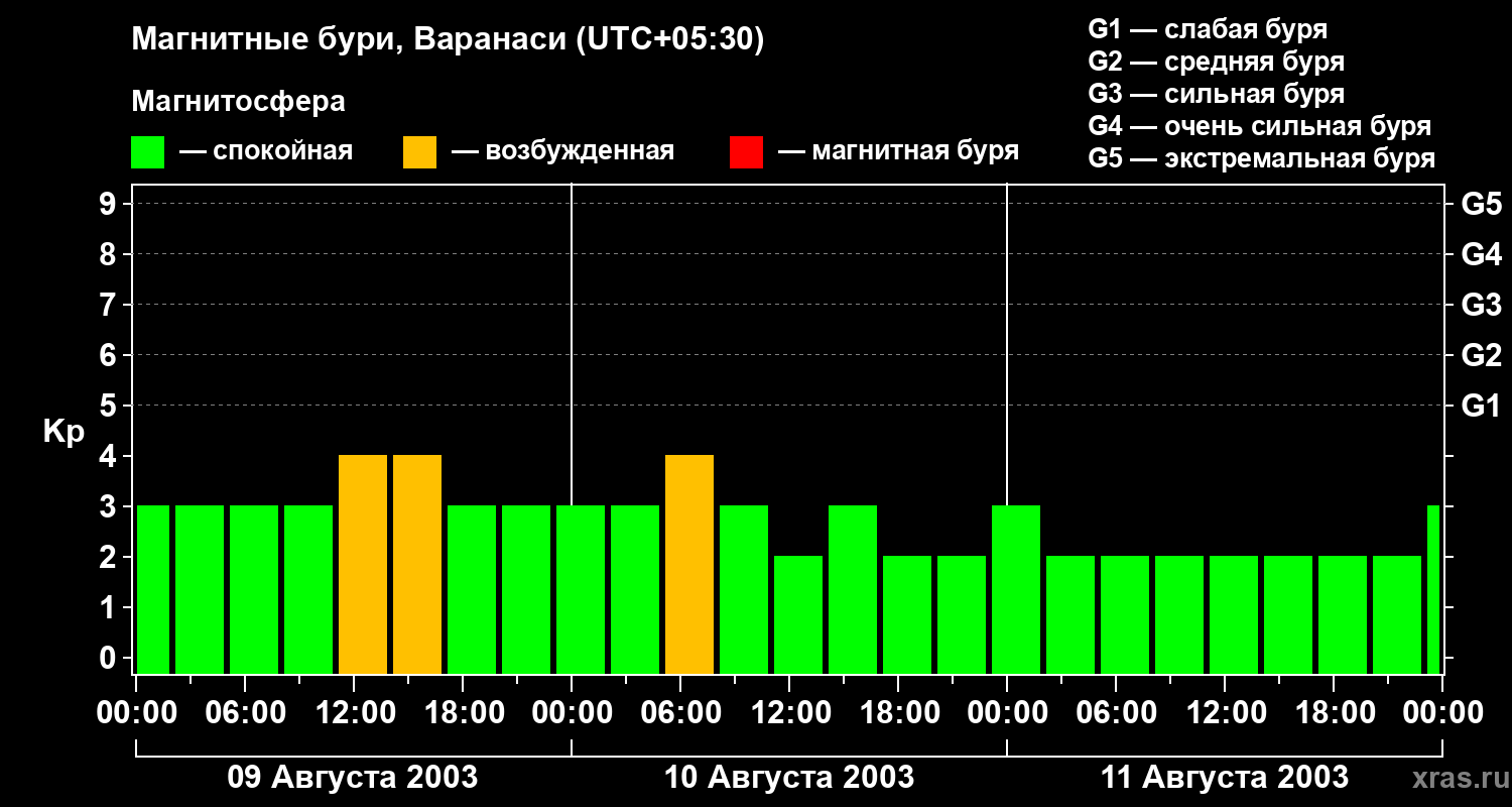 Изменения геомагнитного индекса Kp