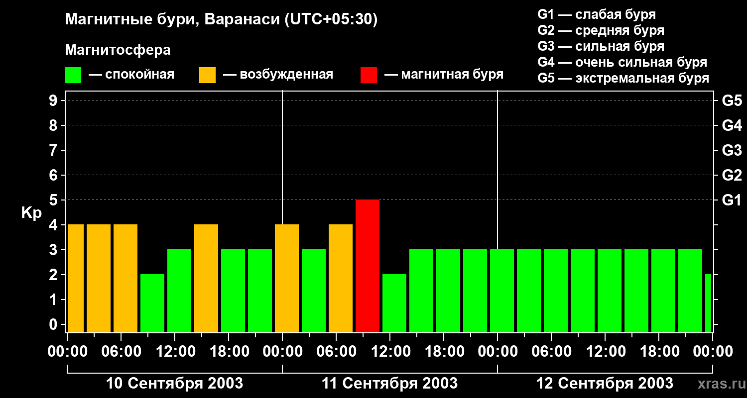 Изменения геомагнитного индекса Kp
