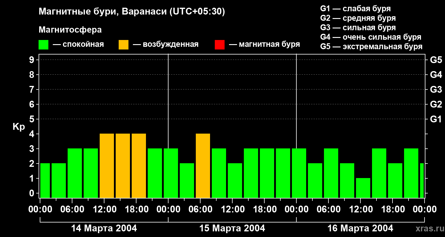 Изменения геомагнитного индекса Kp