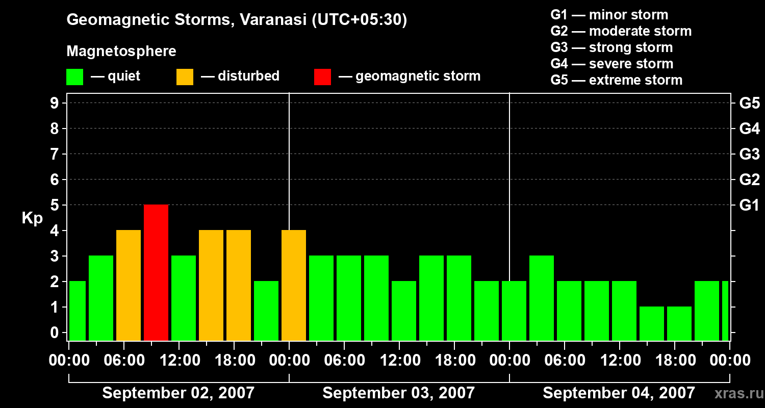 Changes in the geomagnetic index Kp