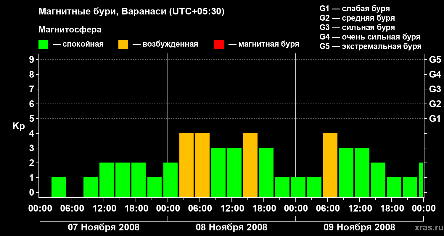 Изменения геомагнитного индекса Kp