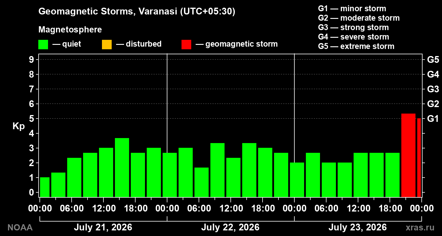 Geomagnetic index Kp for 3 days