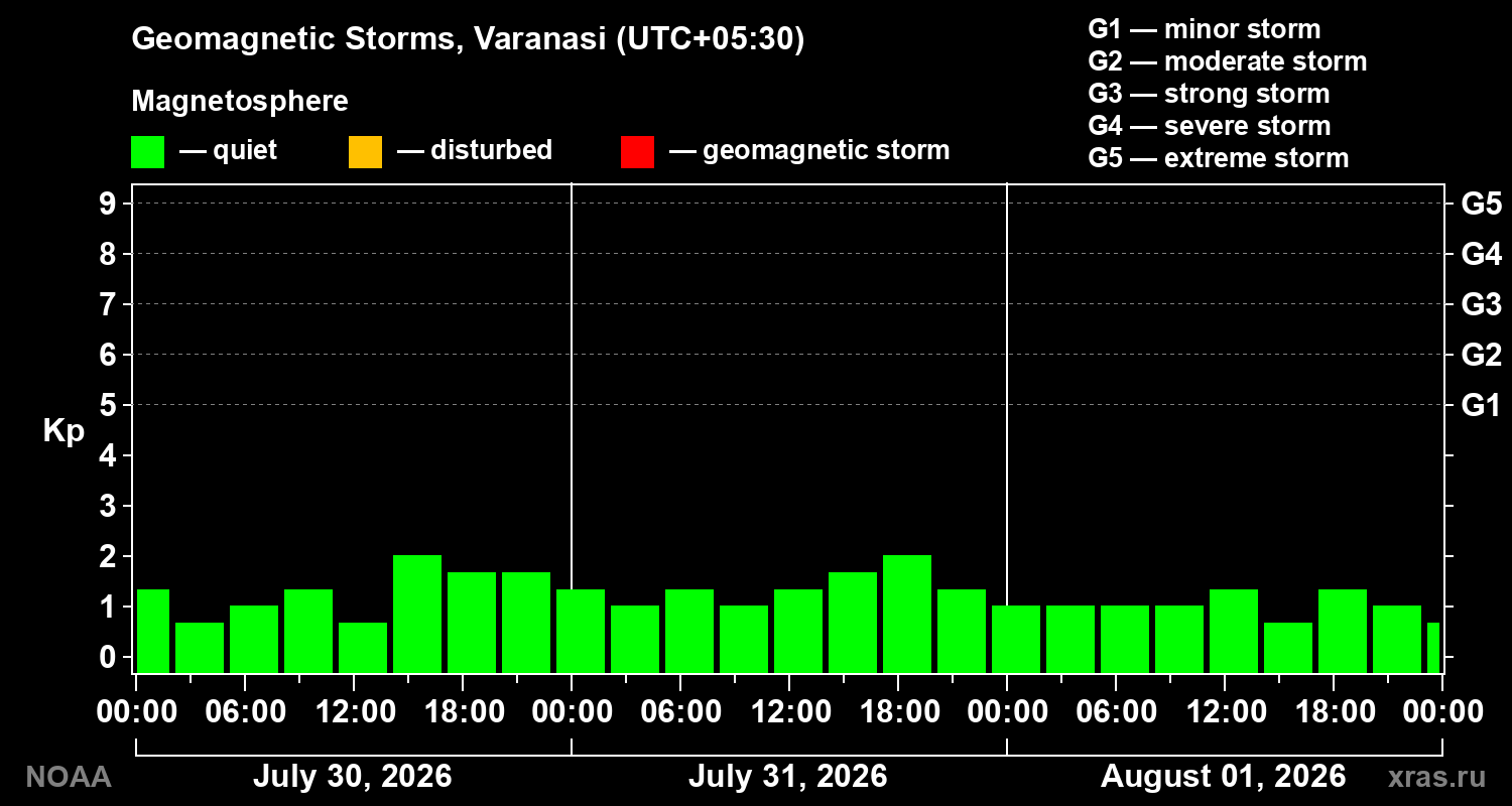 Geomagnetic index Kp for 3 days