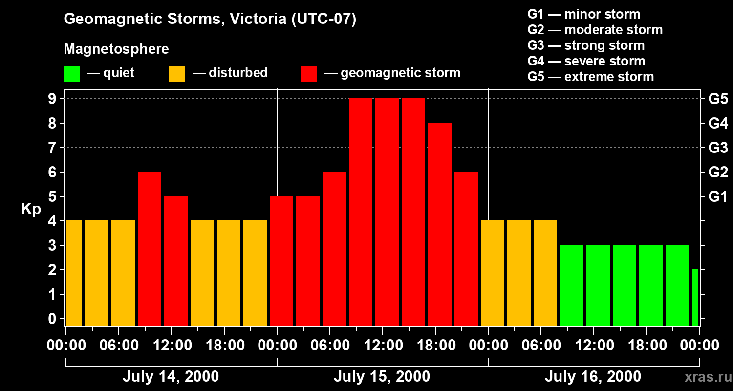 Changes in the geomagnetic index Kp