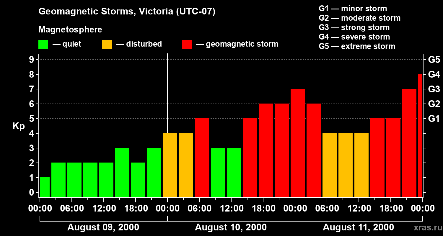 Changes in the geomagnetic index Kp