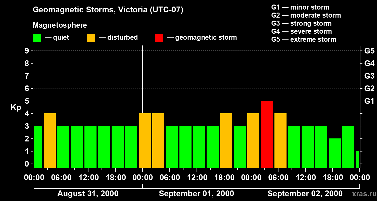 Changes in the geomagnetic index Kp