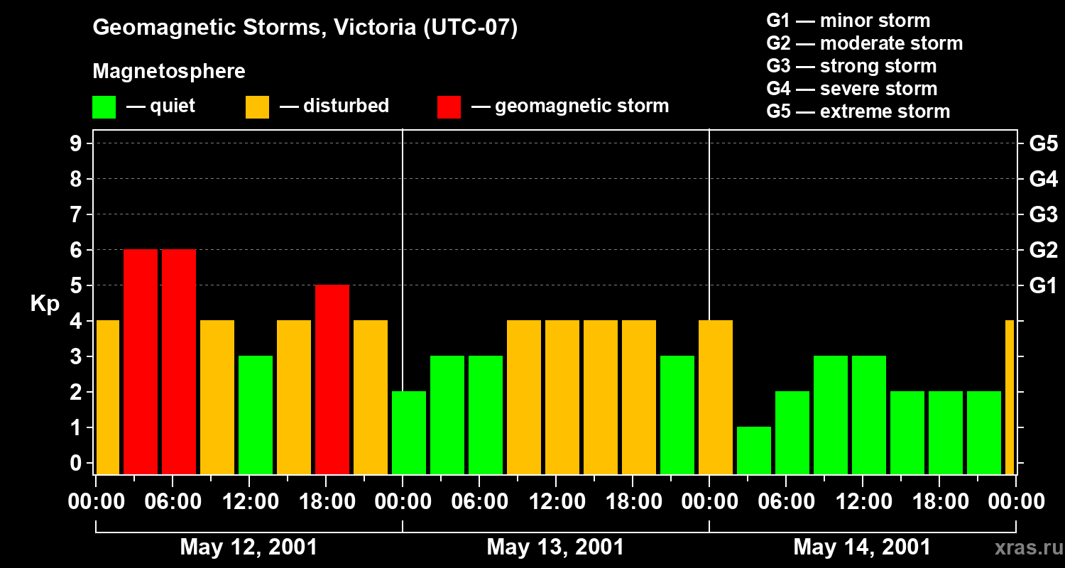 Changes in the geomagnetic index Kp