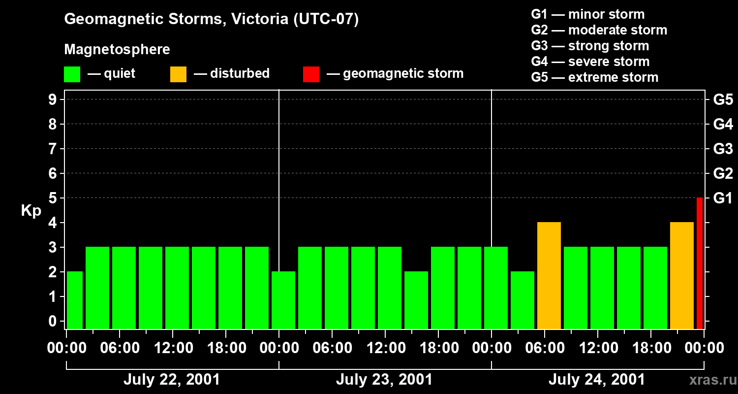 Changes in the geomagnetic index Kp