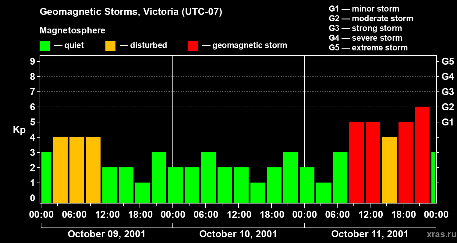 Changes in the geomagnetic index Kp