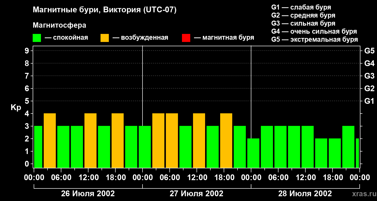 Изменения геомагнитного индекса Kp
