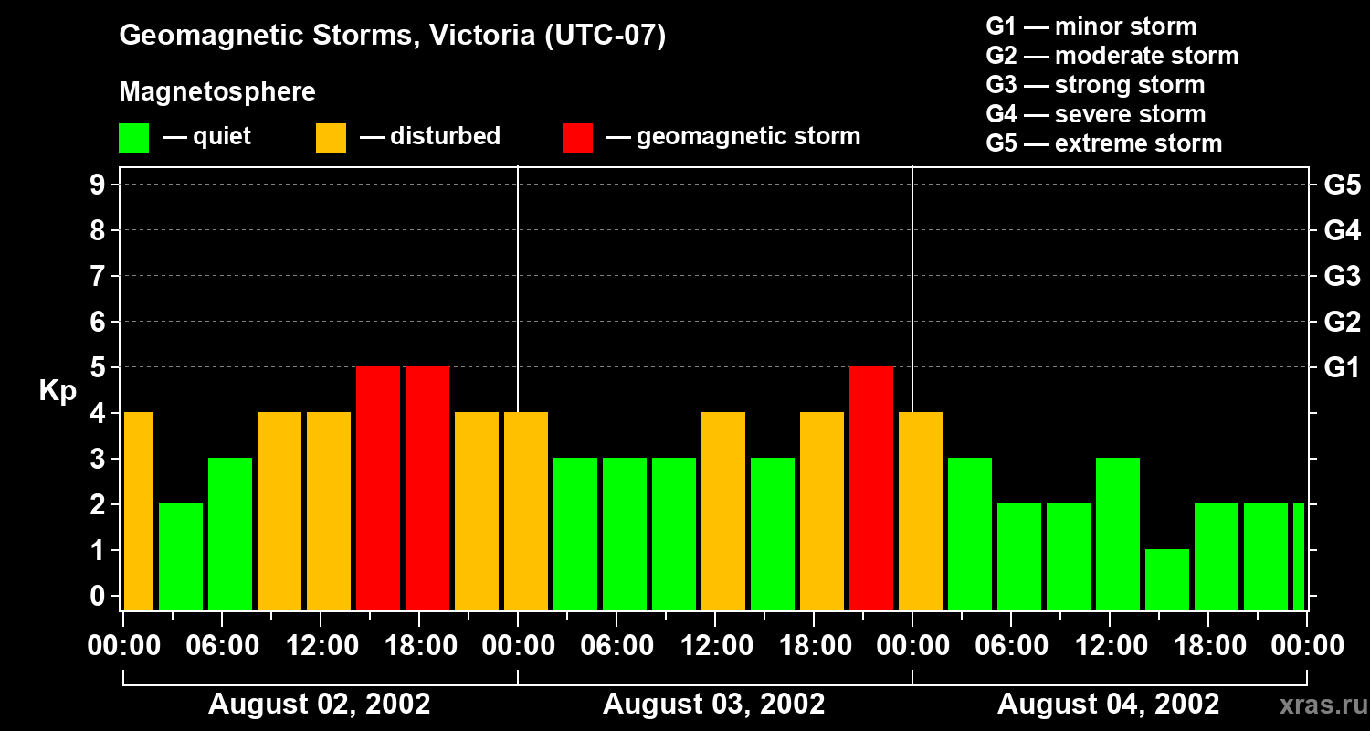 Changes in the geomagnetic index Kp