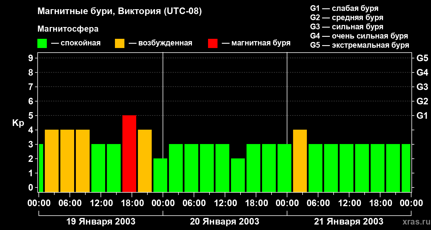 Изменения геомагнитного индекса Kp