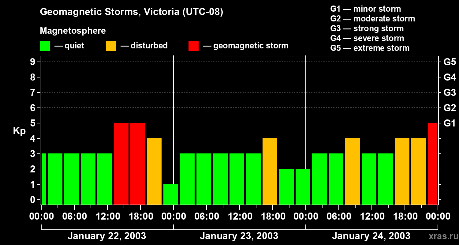Changes in the geomagnetic index Kp