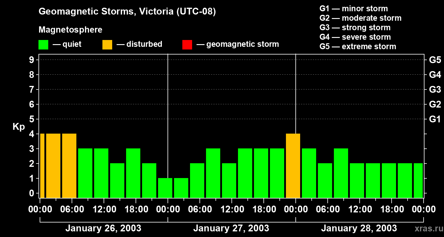 Changes in the geomagnetic index Kp