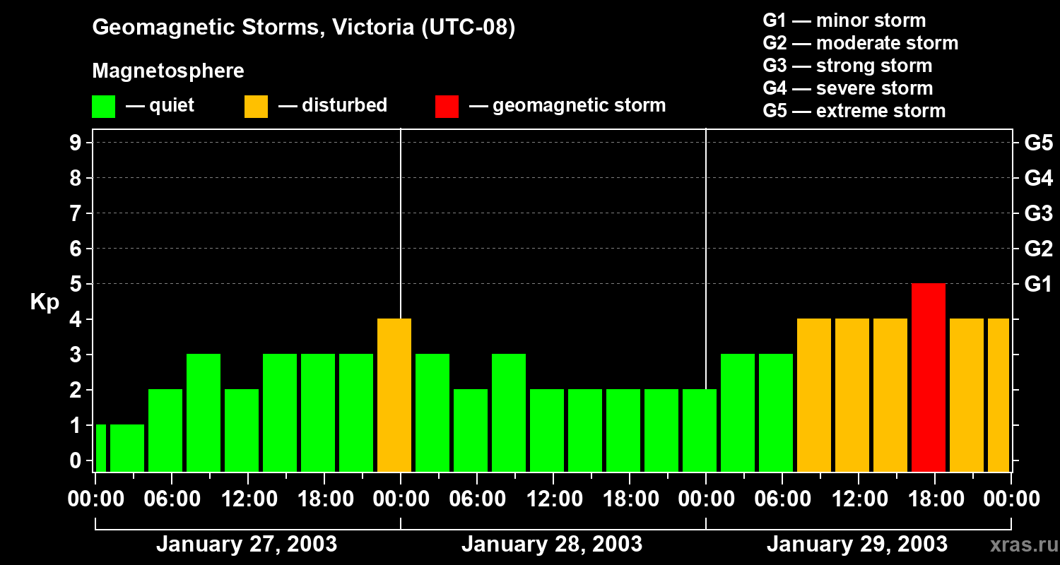 Changes in the geomagnetic index Kp