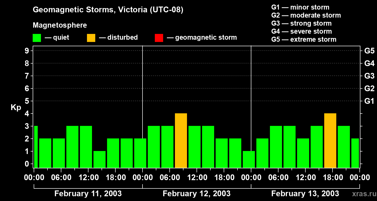 Changes in the geomagnetic index Kp