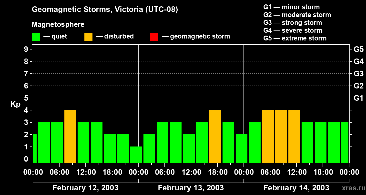 Changes in the geomagnetic index Kp