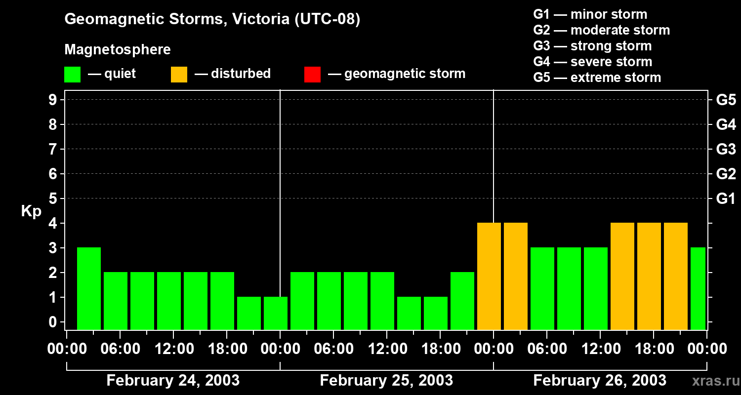 Changes in the geomagnetic index Kp