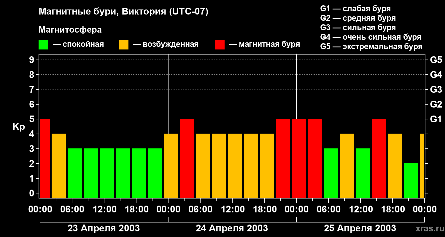 Изменения геомагнитного индекса Kp
