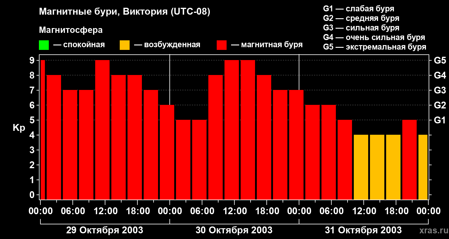 Изменения геомагнитного индекса Kp