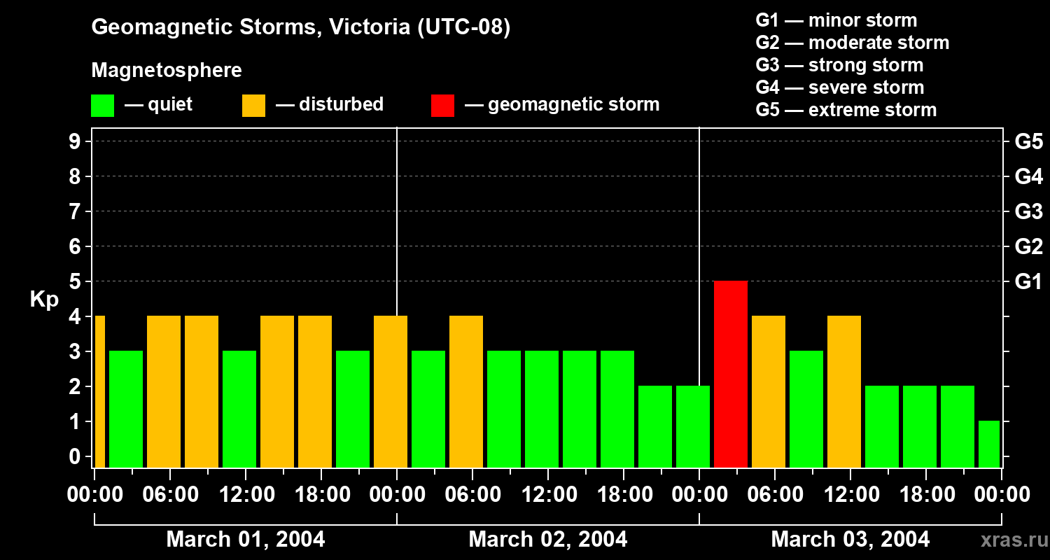 Changes in the geomagnetic index Kp