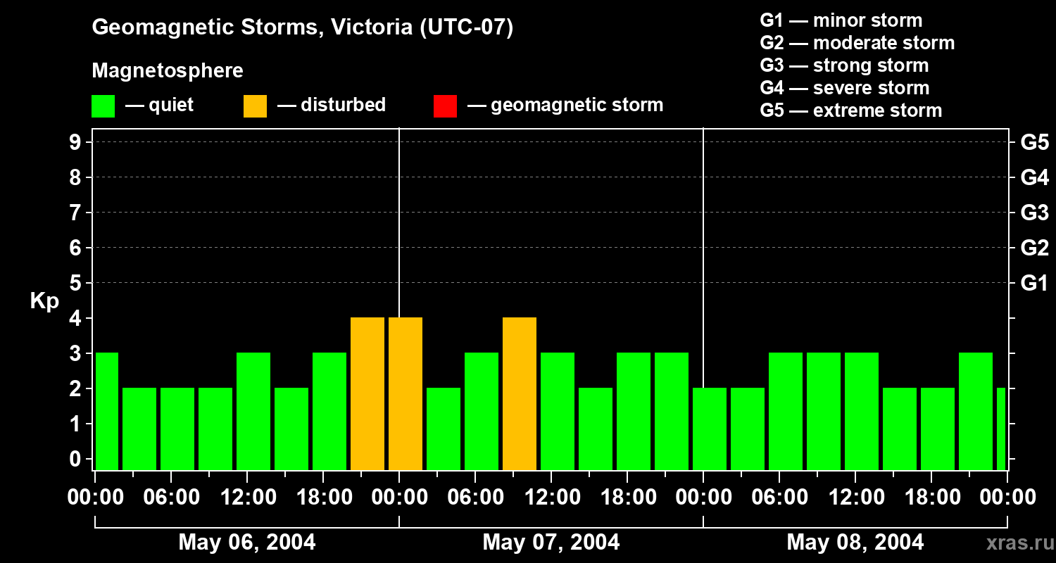 Changes in the geomagnetic index Kp