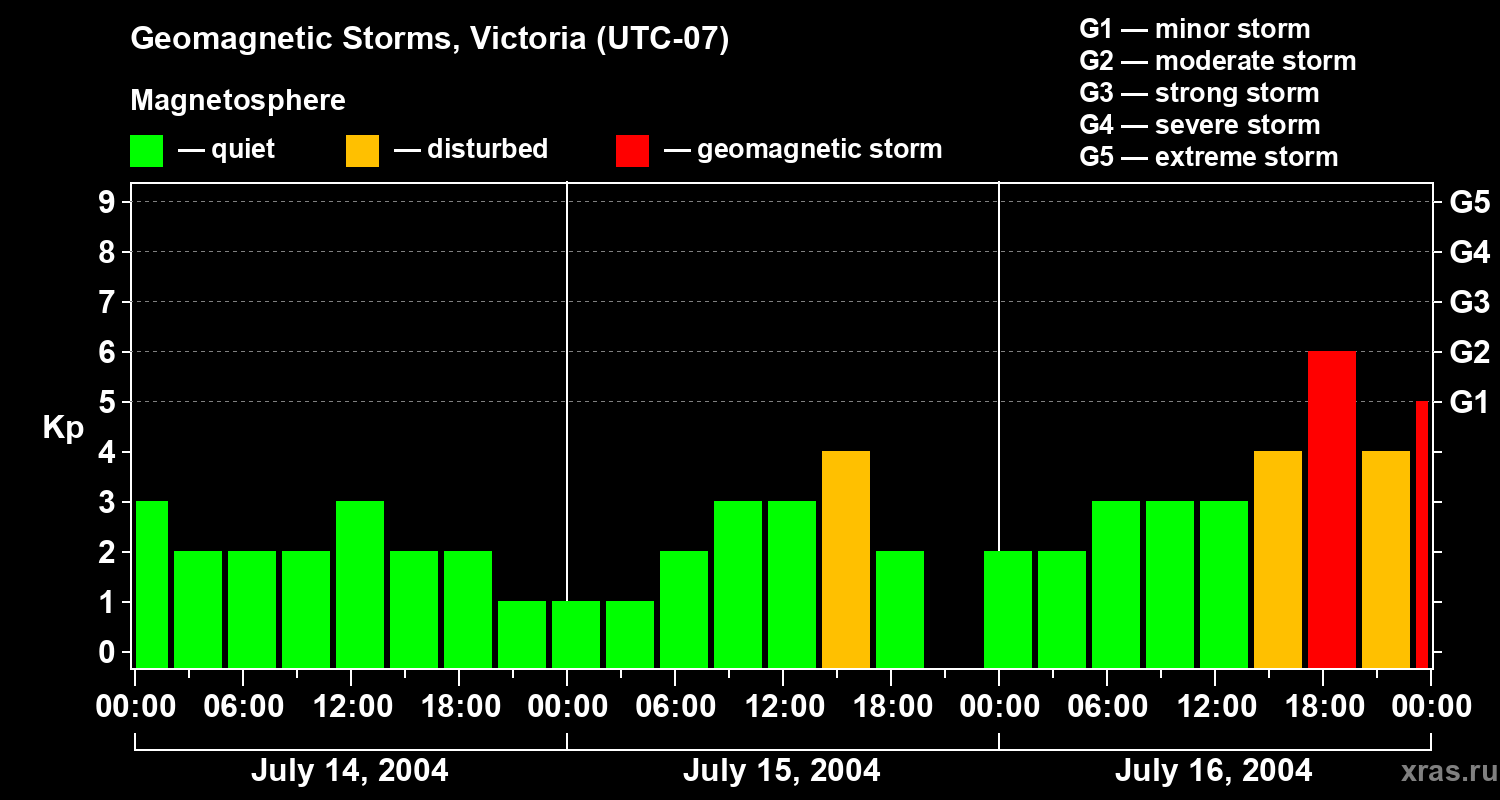 Changes in the geomagnetic index Kp