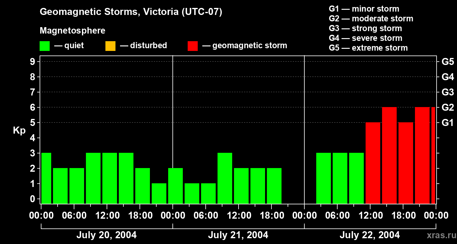 Changes in the geomagnetic index Kp