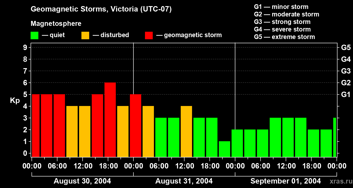 Changes in the geomagnetic index Kp