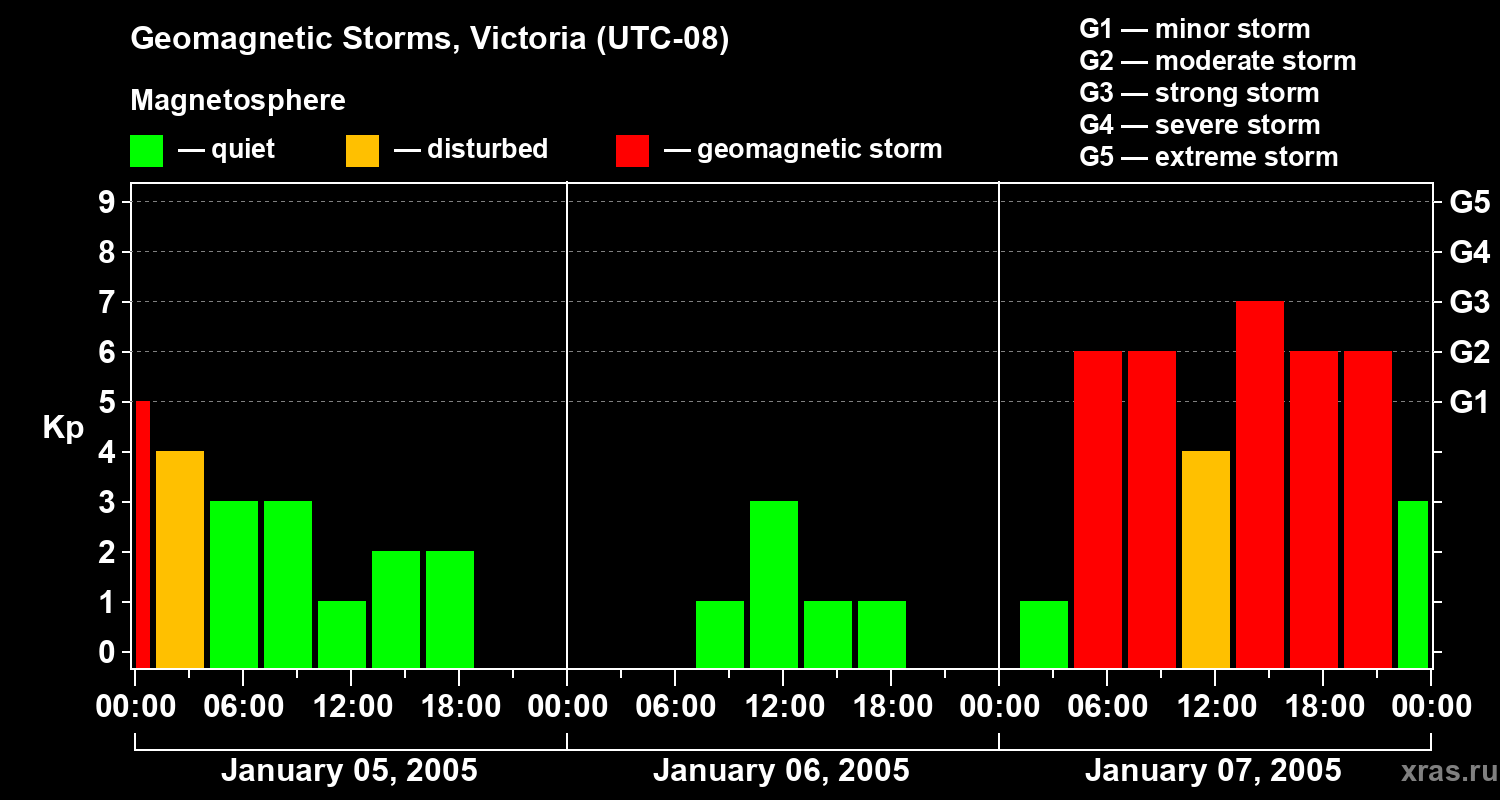 Changes in the geomagnetic index Kp