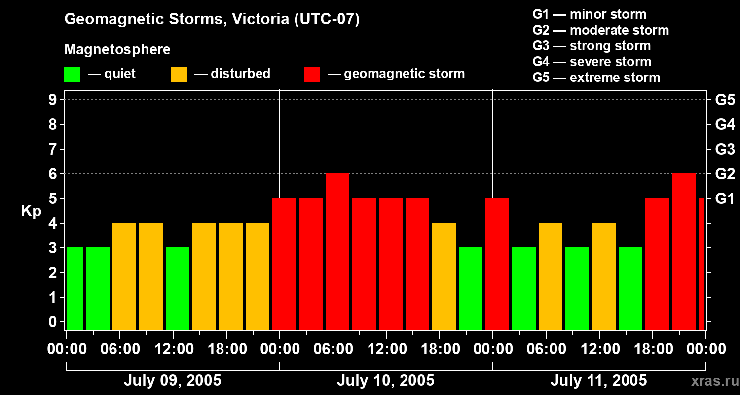 Changes in the geomagnetic index Kp