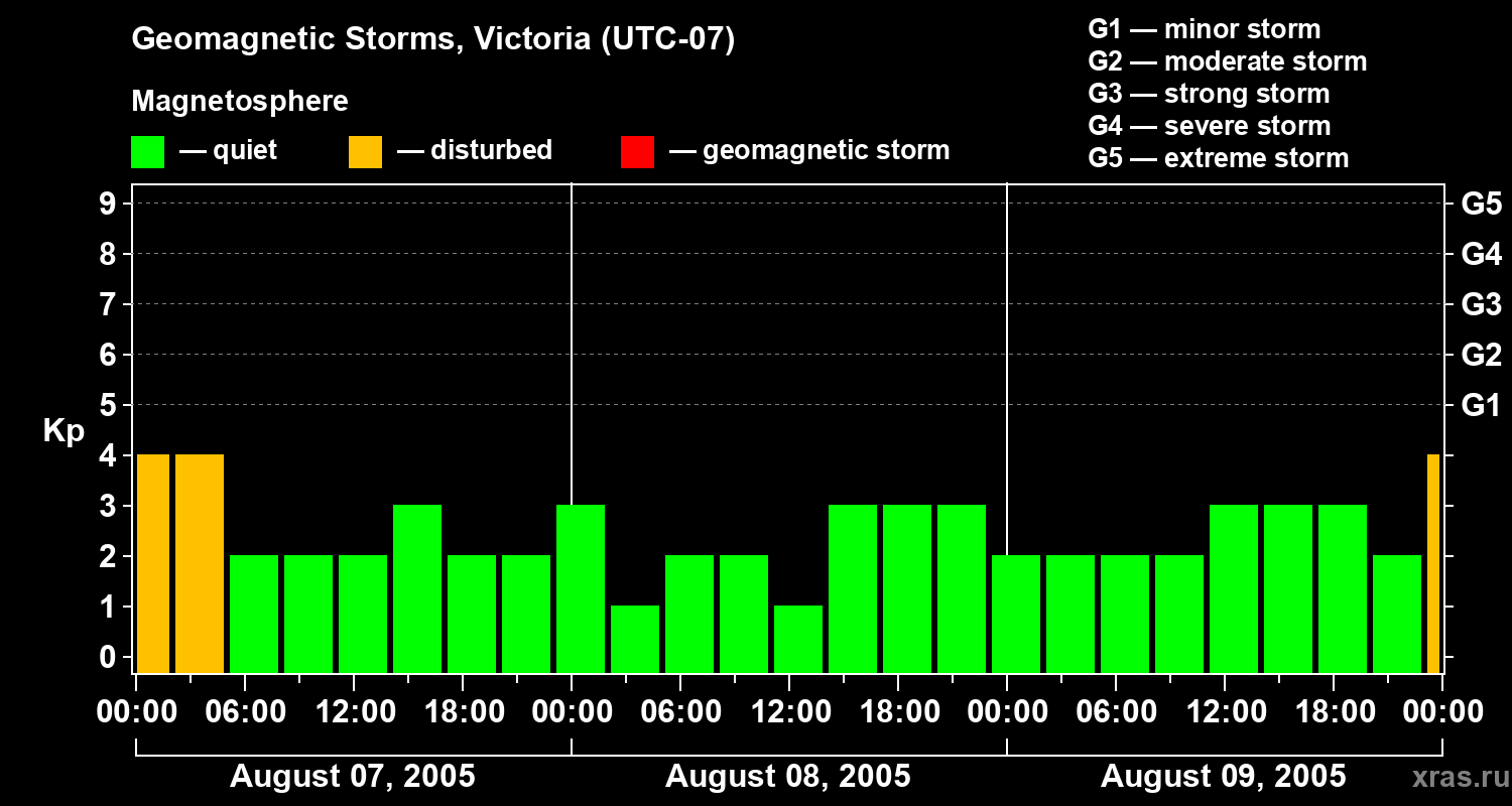 Changes in the geomagnetic index Kp