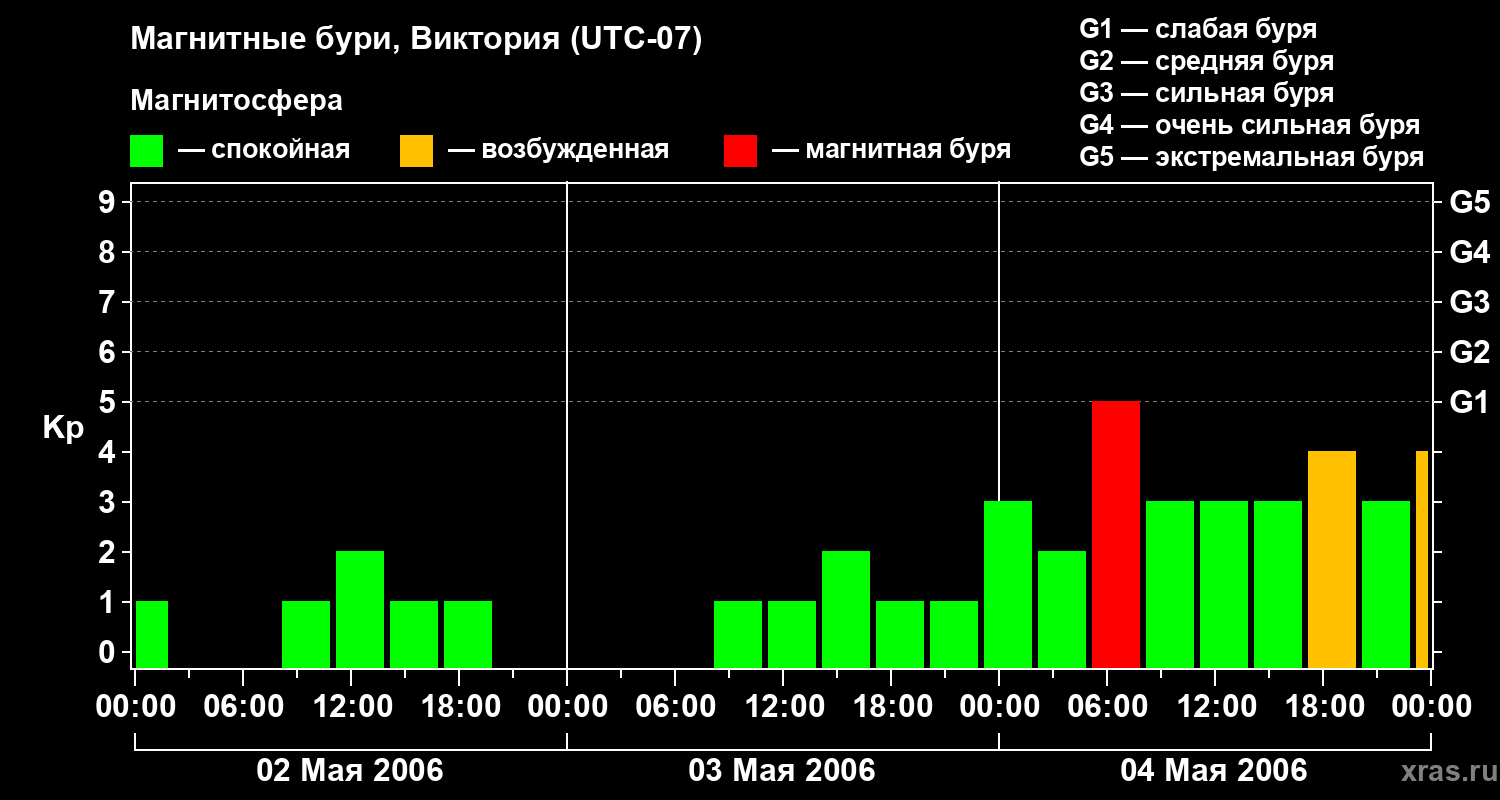 Изменения геомагнитного индекса Kp