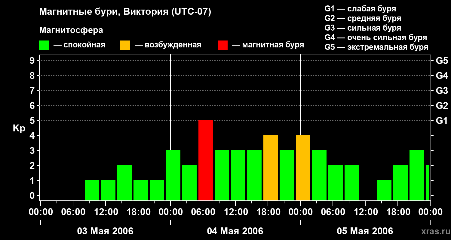 Изменения геомагнитного индекса Kp