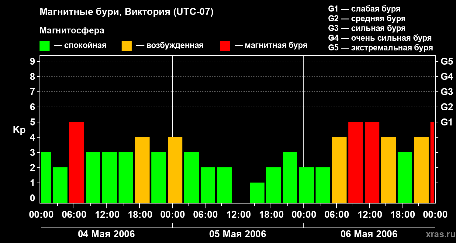 Изменения геомагнитного индекса Kp