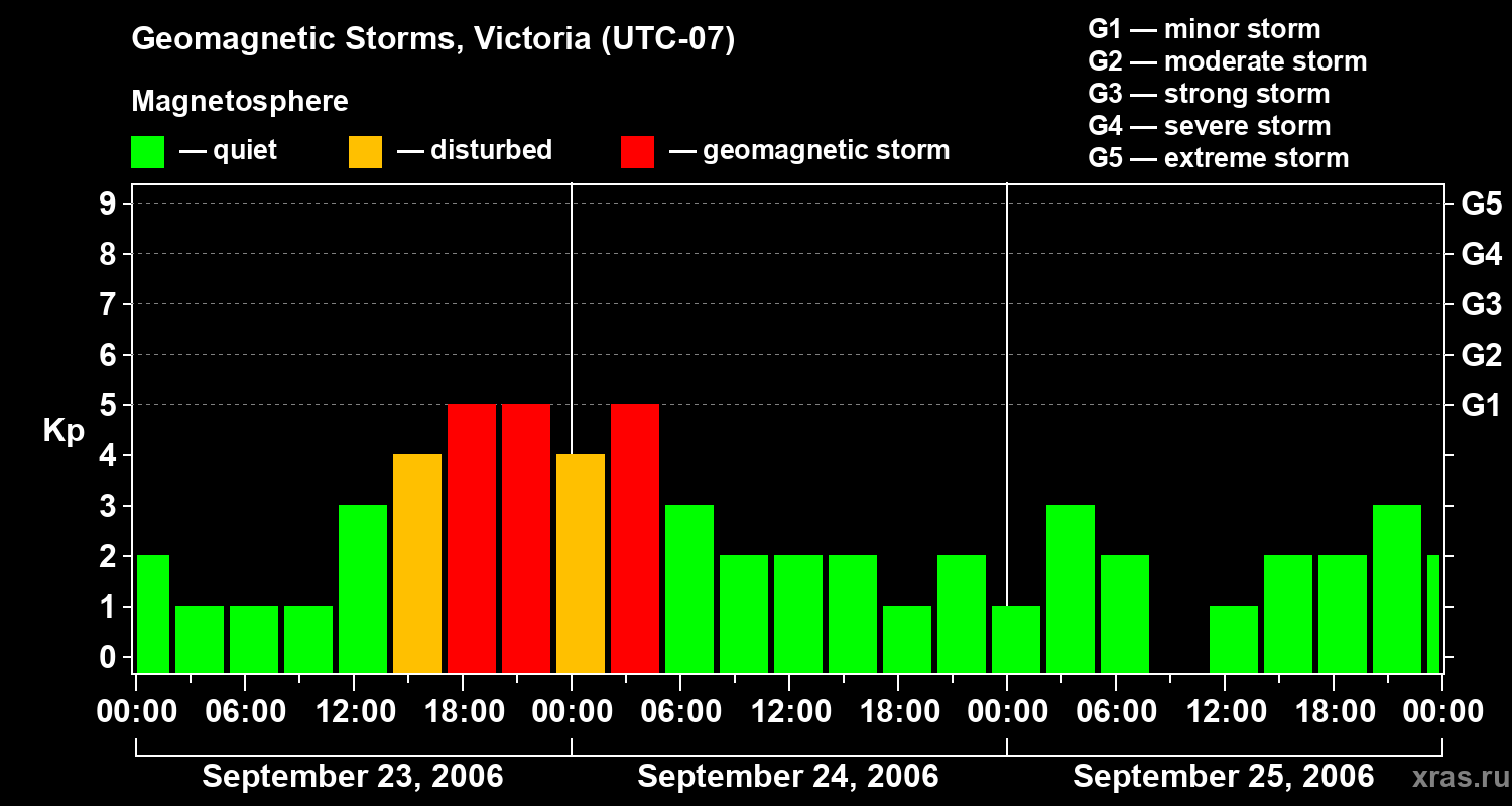 Changes in the geomagnetic index Kp