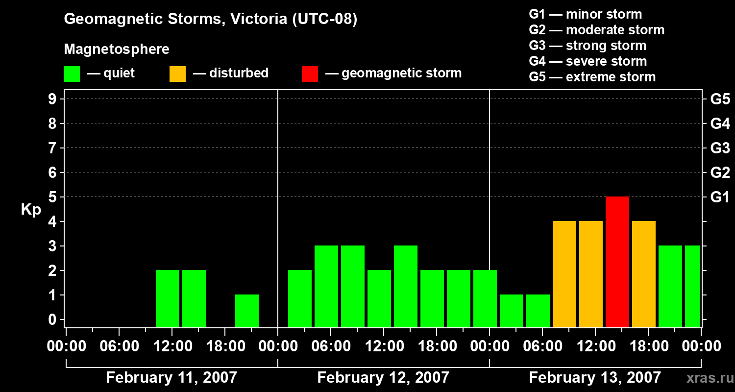 Changes in the geomagnetic index Kp