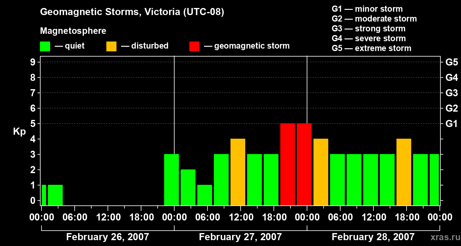 Changes in the geomagnetic index Kp