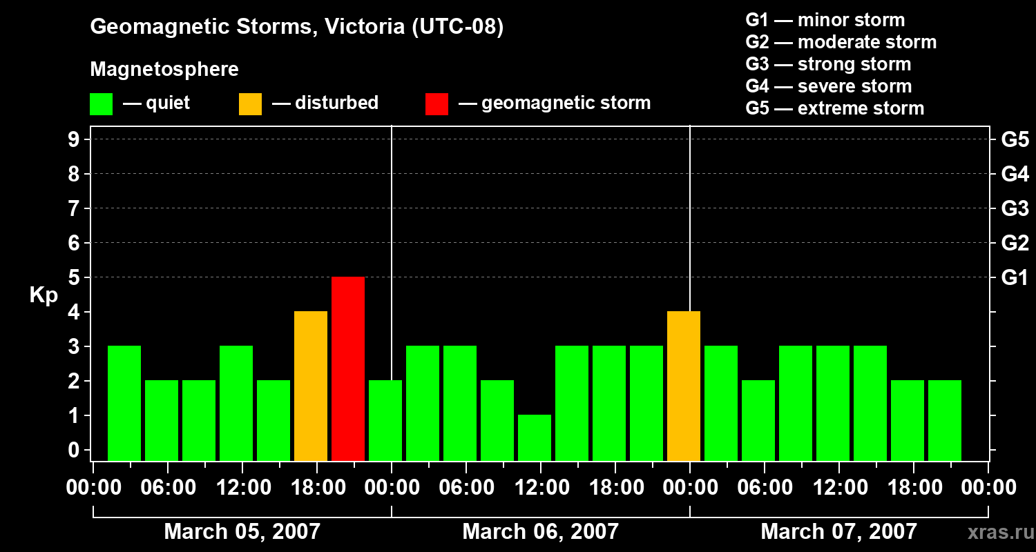 Changes in the geomagnetic index Kp