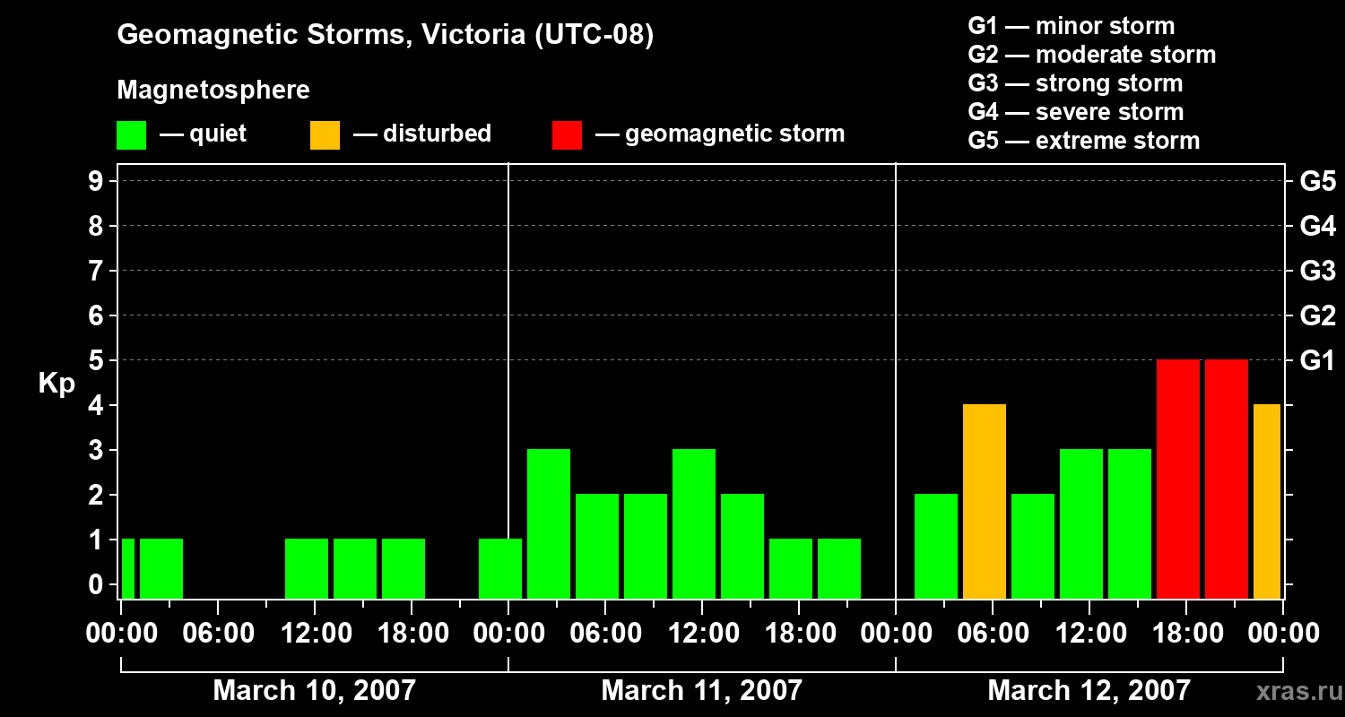 Changes in the geomagnetic index Kp