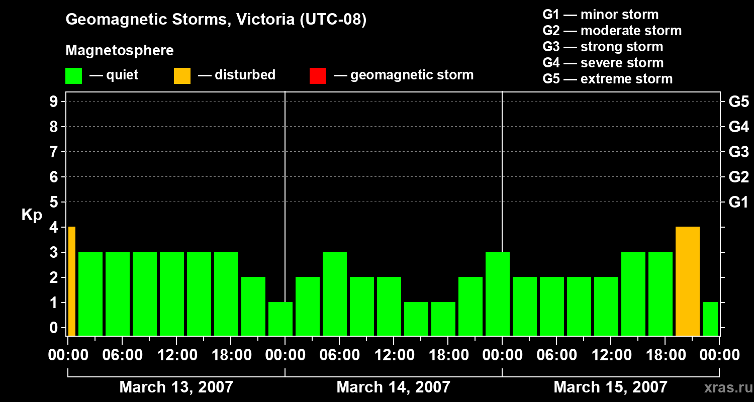Changes in the geomagnetic index Kp