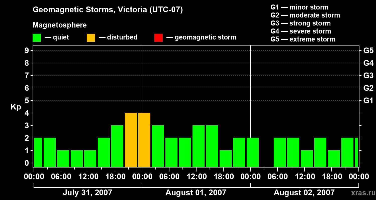 Changes in the geomagnetic index Kp