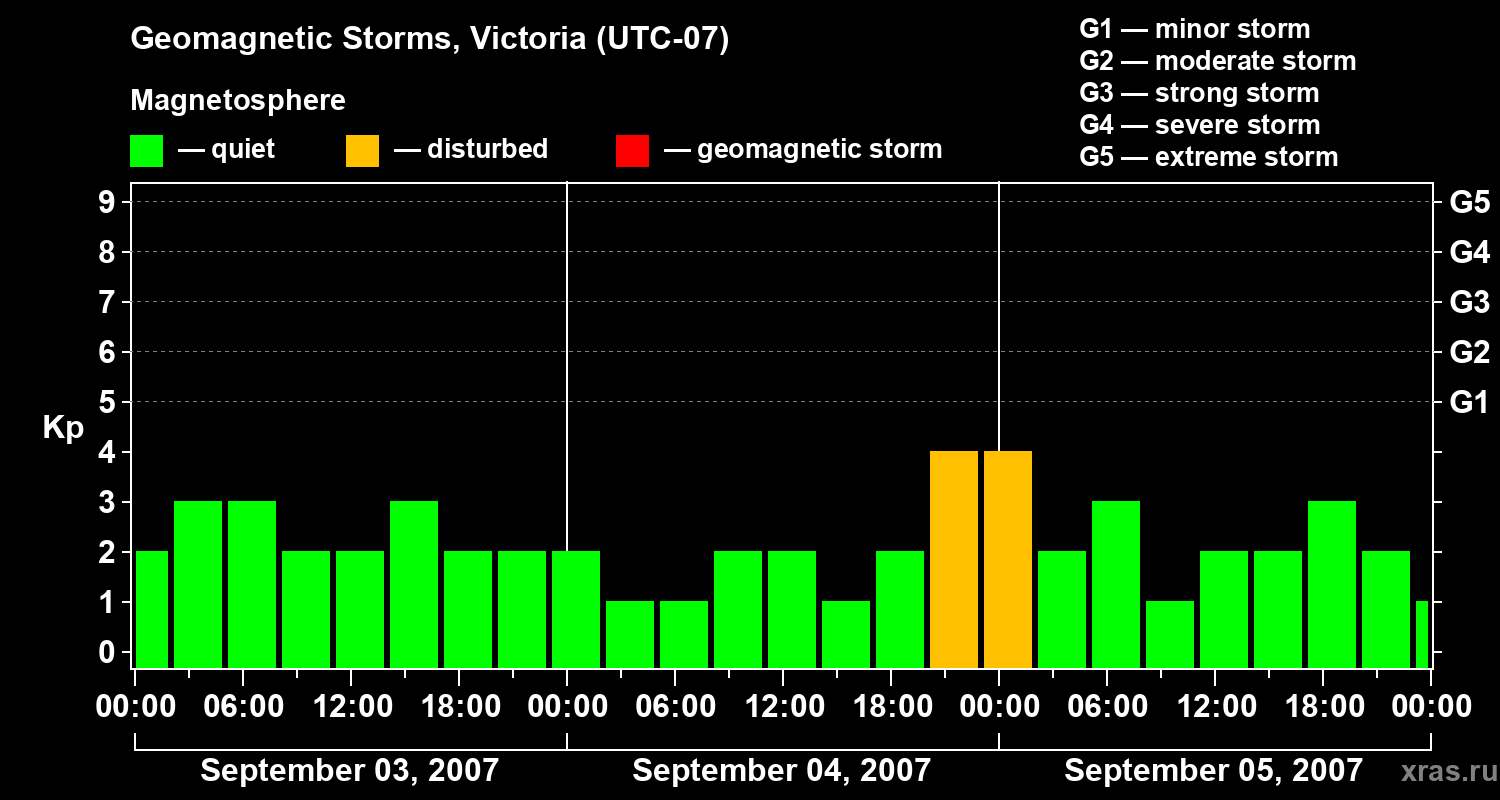 Changes in the geomagnetic index Kp