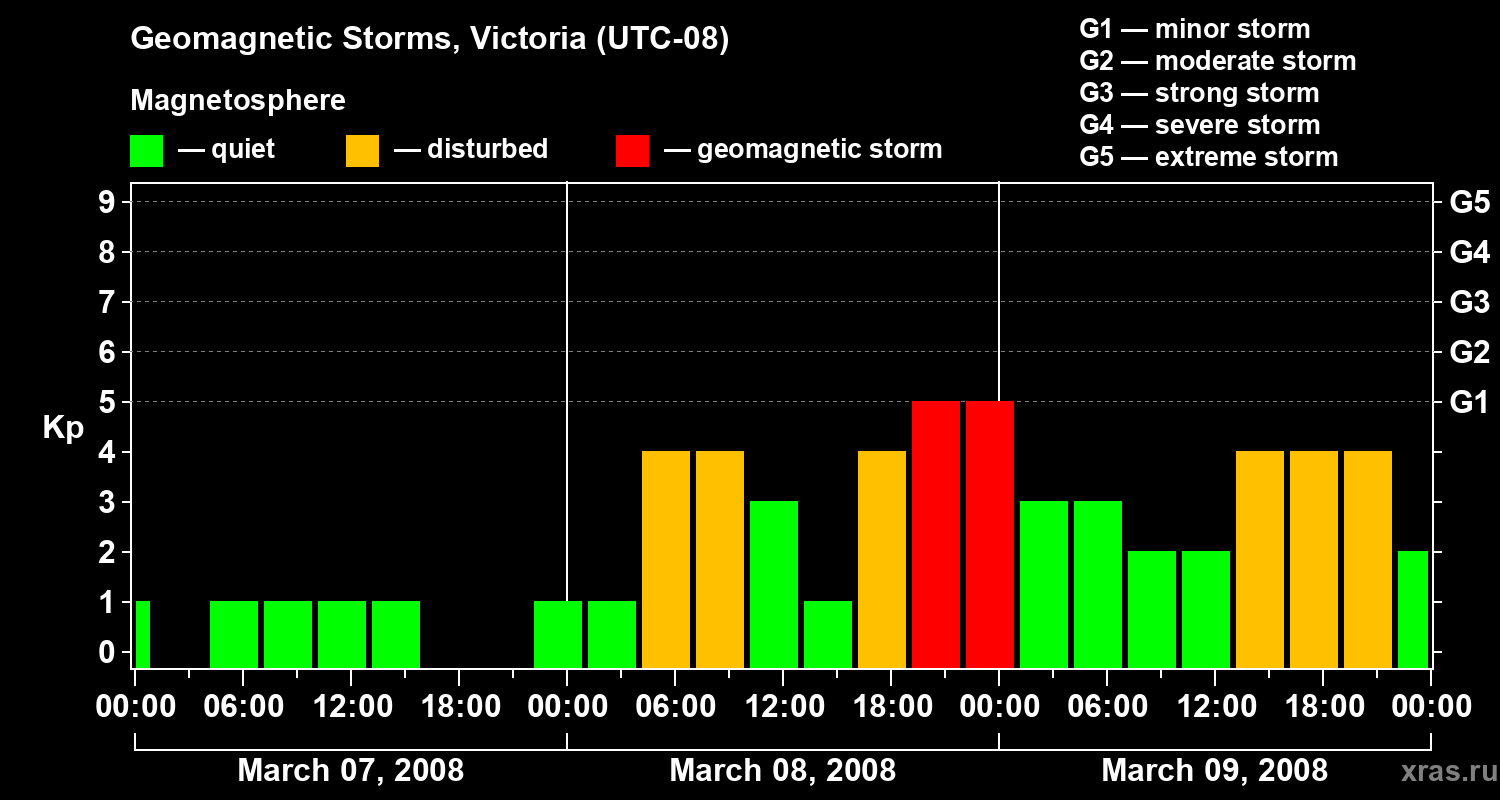Changes in the geomagnetic index Kp